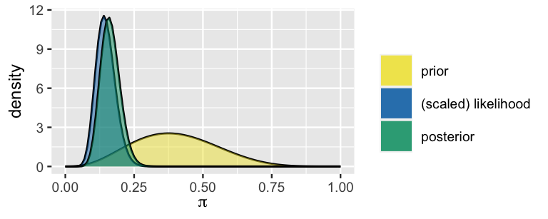 The prior pdf, (scaled) likelihood function, and the posterior pdf of pi are overlaid in a single plot. The x-axis has pi values ranging from 0 to 1. The prior is variable and roughly bell-shaped, with a peak near 0.4 and a range from roughly 0.1 to 0.7. The scaled likelihood curve is approximately symmetric and centered around 0.14 with values mostly ranging from 0.05 to 0.20. The posterior is very similar to the likelihood, yet slightly to the right of it (in between the prior and the scaled likelihood).