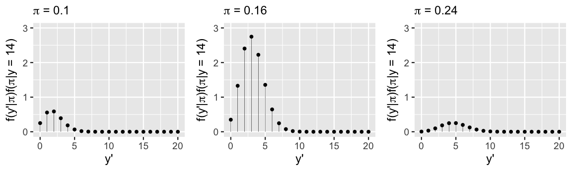There are three plots, labeled pi equals 0.1, pi equals 0.16, and pi equals 0.24. Each plot has an x-axis of y values ranging from 0 to 20 and a y-axis ranging from 0 to 3. In each plot are vertical lines with dots at the end, plotted at 0, 1, up to 20. The vertical lines in the pi equals 0.1 and pi equals 0.24 plots are much shorter than those in the pi equals 0.16 plot. Further, the vertical line is highest at y values of 2, 3, and 5 in the pi equals 0.1, pi equals 0.16, and pi equals 0.24 plots, respectively.