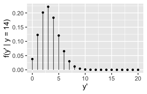 The plot has an x-axis of y' values ranging from 0 to 20 and a y-axis of f of y' given y = 14 values ranging from 0 to 0.25. There are vertical lines plotted at y' values of 0, 1, up to 20. The heights of these lines are roughly symmetric around a y' value of 3. The heights are roughly 0 for y' values above 6.