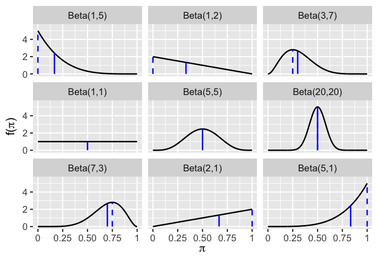 The plot has 9 (3 by 3) graphs of Beta density plots. In the upper left plot we see Beta(1,5) model. This model is concave down with a mode at 0. Upper middle model is Beta(1,2) with a straight line slope of -2. The upper right plot is Beta (3,7) is right-skewed with a mode at 0.25. The middle left model is Beta (1,1) which is a straight line at y = 1. The middle row, middle column model is Beta (5,5) and it is a symmetric model with a mean and mode at 0.5. Pi values ranging from 0.10 to 0.90 have noticeable densities. The middle right model is Beta(20,20) and it is a symmetric model with a mean and mode at 0.5. Pi values from 0.30 to 0.70 have noticeable densities. The lower consists of Beta(7,3) Beta(2,1) and Beta(5,1) models which are reflections of the plots in the first row.