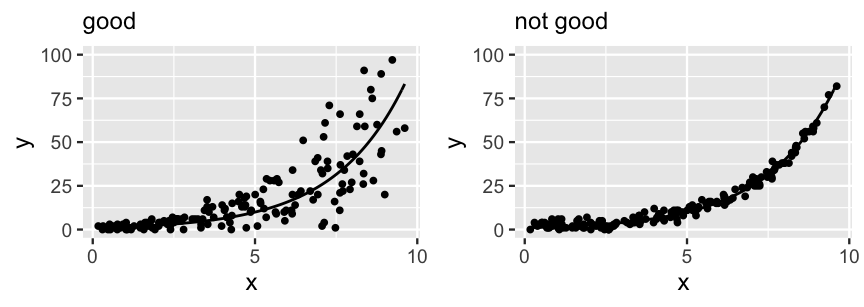 There are 2 scatterplots of y vs x, labeled good and not good. Both have 200 points that exhibit a moderate, non-linear increase in y as x increases, as well as a model curve that follows the shape of this relationship. In the left plot, the points are scattered close to the curve when x is small, but the scatter increases as x increases. In the right plot, the points are scattered close to the curve across the entire range of the plot.