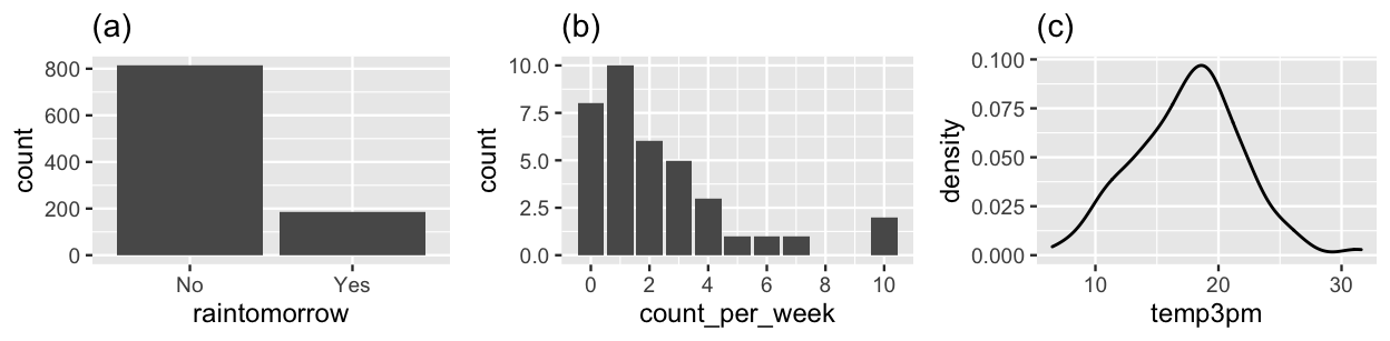 Three plots. Plot (a) is a bar chart showing that it rained on roughly 200 days and didn't rain on roughly 800 days. Plot (b) is a histogram of bird counts. The counts range from roughly 0 to 10 with right skew with 1 being the most typical count. Plot (c) is a density plot of 3pm temperatures. The temperatures have a bell-shaped distribution around an average of roughly 18 degrees and a rough range from 8 to 30 degrees.