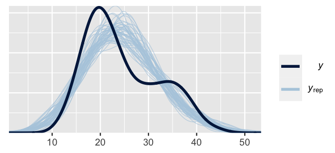 There are 51 density curves of temp3pm -- 50 are light blue and 1 is dark blue. The 50 light blue curves are all fairly similar -- roughly bell-shaped, centered near 25 degrees, and range from 5 to 45 degress. The dark blue curve has a similar center and spread, yet exhibits minor bimodality, with one peak near 18 degrees and another near 35 degrees.