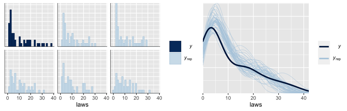 There are 2 plots. The left plot has 6 histograms with laws ranging from 0 to 40 on the x-axis. The top left histogram is dark blue and the others 5 are light blue. Though the details vary, each histogram is right-skewed, above 0 laws, and tends to have laws under 10. The right plot has 50 light blue density curves of simulated law values and 1 dark blue density curve of the observed law data. This dark blue density curve is right-skewed, ranges from roughly 0 to 40 laws, and peaks near 2.5 laws. The 50 light blue density curves are similar to each other and to the dark blue curve. However, they tend to peak around 5 laws (not 2.5).
