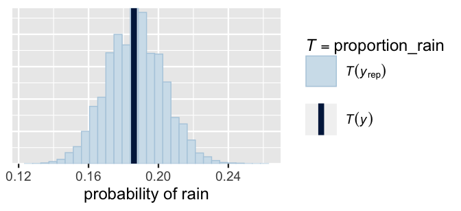 A histogram of the probability of rain. The histogram is bell-shaped, centered around an 18 percent probability, and spans probability values from roughly 0.14 to 0.22. There is a vertical line marking the observed proportion of rain at roughly 0.18.