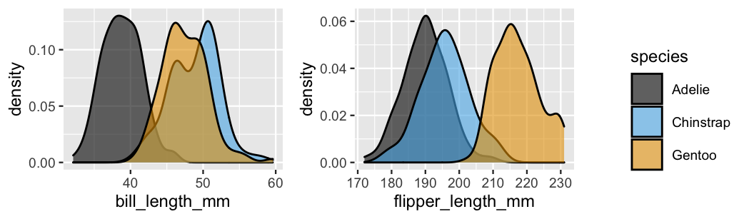 There are two plots. The left plot has three overlapping density plots of bill_length_mm, one for each species -- Adelie, Chinstrap, and Gentoo. The density plots are all roughly symmetric. The Adelie density plot is the furthest left, centered around 39mm and ranging from roughly 30mm to 46mm. The Gentoo density plot is shifted to the right, centered around 48mm and ranging from roughly 40mm to 55mm. The Chinstrap density plot has a lot of overlap with the Gentoo density plot, though is centered slightly higher at around 49mm. The right plot has three overlapping density plots of flipper_length_mm, one for each species. The density plots are all roughly symmetric. The Adelie density plot is the furthest left, centered around 190mm and ranging from roughly 170mm to 210mm. The Chinstrap density plot has a lot of overlap with the Adelie density plot, though is centered slightly higher at around 196mm. The Gentoo density plot is higher, centered around 220mm, with little overlap with the other two density plots.