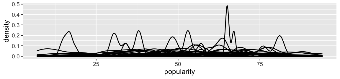 There are 44 density plots of popularity, 1 for each artist. These vary widely, both in terms of center and spread.