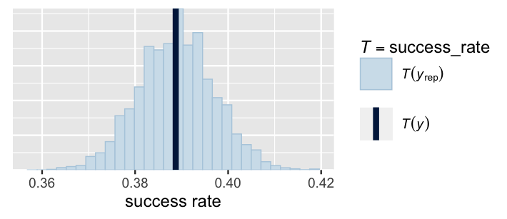 A histogram of success rate. The histogram is bell-shaped, centered around 0.39, and spans success rates from roughly 0.36 to 0.42. There is a vertical line marking the observed success rate at roughly 0.39.