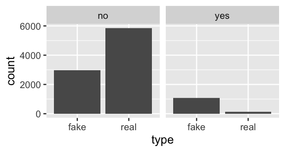 There are two bar plots of type, real or fake, one for usage = no and one for usage = yes. Both plots have count on the y-axis. For usage = no, the bar for real news is around 6000 and the bar for fake news is around 3000. For usage = yes, the bar for real news is around 100 and the bar for fake news is around 1000.