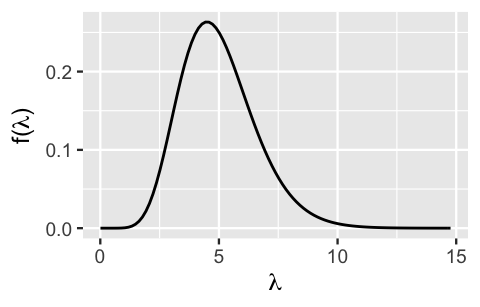Plot with lambda on the x-axis and likelihood of lambda given Y equals to y on the y-axis. This is a curve with y-axis values close to 0 when x-axis values are between 0 to 1 and when y is greater than 9. The maximum point of the likelihood is when lambda is about 4.75.