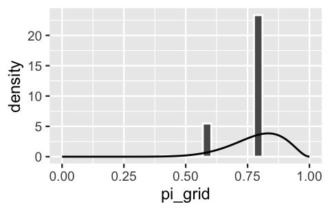 A histogram of pi_grid values with two spikes at pi_grid values of 0.6 and 0.8. The histogram is overlaid with a density curve that takes a very different shape, and is much smoother, than the histogram.