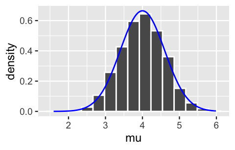 There is a histogram of mu with an overlaid density curve. It has an x-axis with mu values that range from 2 to 6. The histogram and density curve have similar shapes. They are roughly bell-shaped, peak at mu values near 4, and fall to roughly 0 for mu values below 2.5 and above 5.5.