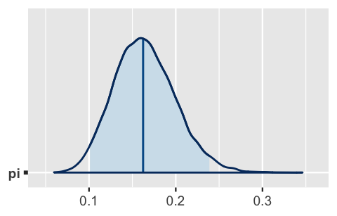 A density plot of pi is roughly bell-shaped, centered at 0.15, and ranging from roughly 0.075 to 0.275. The area below the curve is shaded between pi values from roughly 0.1 to 0.24. There is also a vertical line below the curve at a pi value of 0.16.