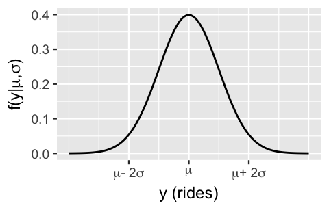 There is a Normal density curve of y (rides). The curve is centered around mu and ranges from roughly mu minus 2sigma to mu plus 2 sigma along the x-axis.