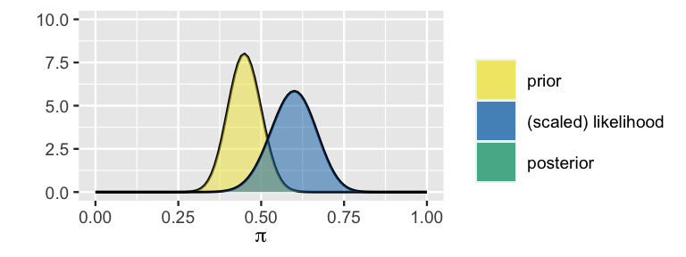Two curves are overlaid in one graph. The x axis reads pi. One curve is labeled prior and the other is labeled (scaled) likelihood. The prior curve has mostly pi values ranging from 0.35 to 0.55 and a mode of 0.45. the scaled likelihood curve has pi values ranging from 0.45 to 0.75 and a mode around 0.60.