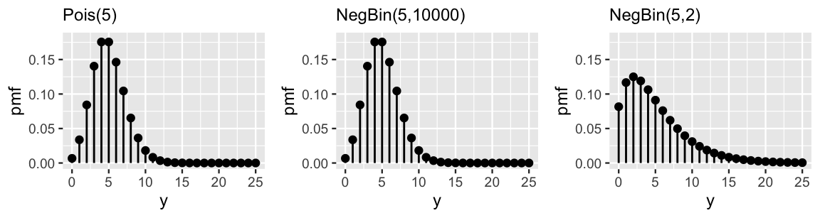 There are three plots, titled Pois(5), NegBin(5, 1000), and NegBin(5, 2). Each plot has y values on the x-axis ranging from 0 to 25, and pmf values on the y-axis ranging from 0 to 0.2. Further, each plot has vertical lines, with different heights, at each integer value of y. The Pois(5) and NegBin(5, 1000) plots are very similar. The shape made by the heights of the vertical lines is roughly bell-shaped, centered around 5, and ranges from 0 to 10. The shape made by the heights of the vertical lines in the NegBin(5, 2) plot is right-skewed, peaks at a lower value of 2, and has a wider range from 0 to 15. 