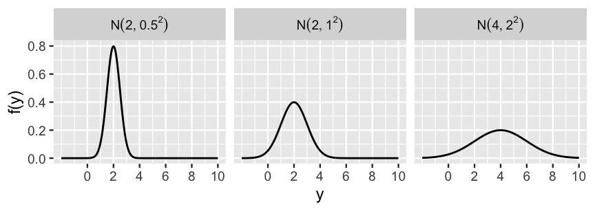The image has three plots with y on the x-axis and f of y on the y-axis. The plots read N(2, 0.25), N(2,1), and N(4,4) respectively. The x axis has a range of -2 to 10. The first plot has a mode at 2 and has the highest maximum of all. The second plot has a mode at 2 and has a lower maximum point. The third plot has a mode at 4 and has the lowest maximum point.