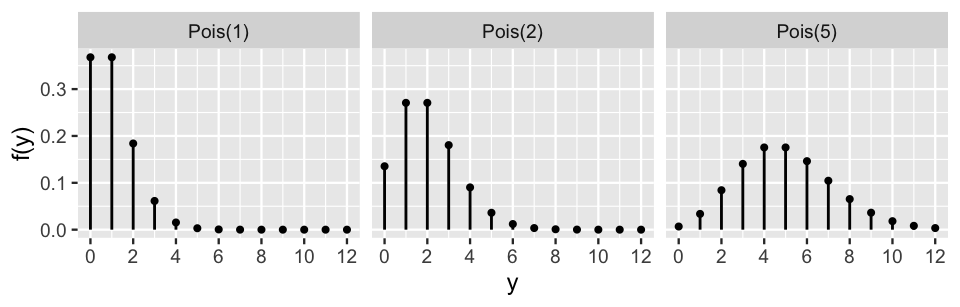 The image consists of the three plots, titled Poisson(1), Poisson(2), and Poisson (5). The x axis of all plots has values for y as 0, 1, 2, up to 10. The y axis is f of y. The first plot (pi = 0.2) has the highest black line when y = 1. The second plot (pi = 0.5) has lower black line. The third plot (pi = 0.8) has the lowest black line.