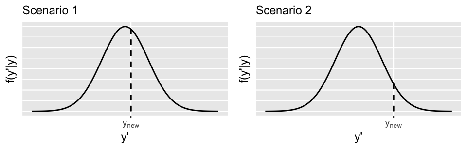 There are two density curves of y' labeled Scenario 1 and Scenario 2. The density curves are both bell-shaped. Below each curve is a dashed vertical line at y' equals ynew. The vertical line is longer and near the center of the left curve, and shorter and near the right tail of the right curve.