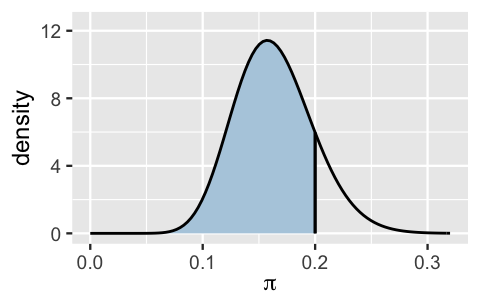 There is a roughly symmetric density curve of pi, ranging from 0.05 to 0.3. The area under the curve below 0.2 is shaded in.