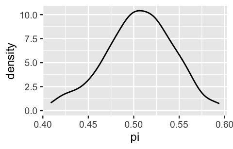 A density plot of pi with pi values on the x-axis and density on the y-axis. The density curve is roughly bell shaped, spanning pi values on the x-axis which range from 0.4 to 0.6. The curve is highest at pi values near 0.51, with a maximum height near 10.