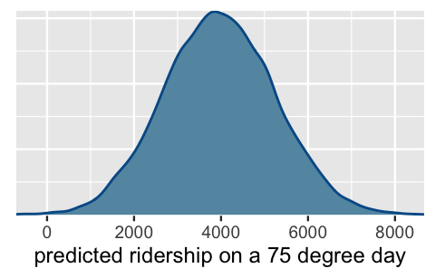 A density plot of the predicted ridership on a 75-degree day. The density plot is bell-shaped, centered at roughly 4000 rides, and ranges from roughly 1000 to 7000.