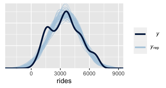 There are 51 density curves of simulated_rides. The 50 light blue lines are all fairly similar -- roughly bell-shaped, centered at roughly 4000, and range from 0 to 8000 rides. The dark blue line has a similar center and spread, yet exhibits minor bimodality, with one peak near 4000 rides and another near 1750 rides.