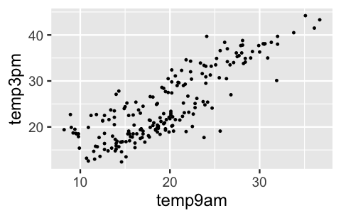 This is a scatterplot of temp3pm (y-axis) vs temp9am (x-axis) with 200 data points. The points exhibit a strong, positive relationship between afternoon and morning temperature. There also appear to be two distinct clusters of data points, one cluster tending to have colder temperatures than the other.