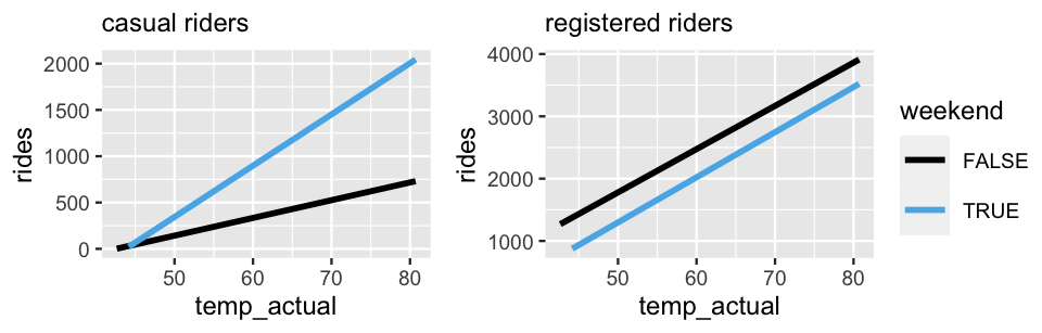 There are two plots of rides (y-axis) vs temp_actual (x-axis), labeled casual riders and registered riders. Both have lines corresponding to weekends and weekdays. For casual riders, the weekend and weekday lines both exhibit low ridership for cold temperatures. However, as temperature increases, there's a drastic increase in ridership on weekends and only a moderate increase on weekdays. For registered riders, the weekend and weekday lines are positively sloped and roughly parallel -- the increase in ridership with temperature is similar on weekdays and weekends.