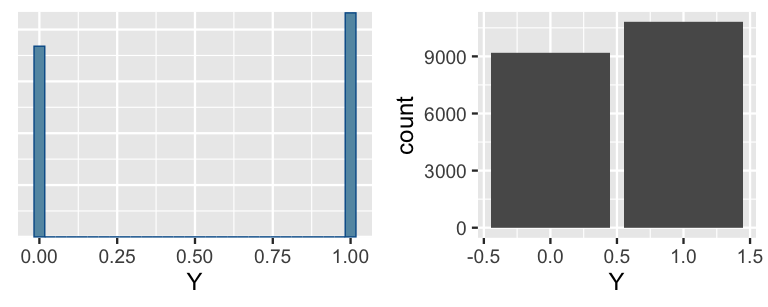 There are two bar plots of Y that contain the same information. In both, the bar for Y equals 0 has a height of roughly 9000 and the bar for Y equals 1 has a height of roughly 11000.