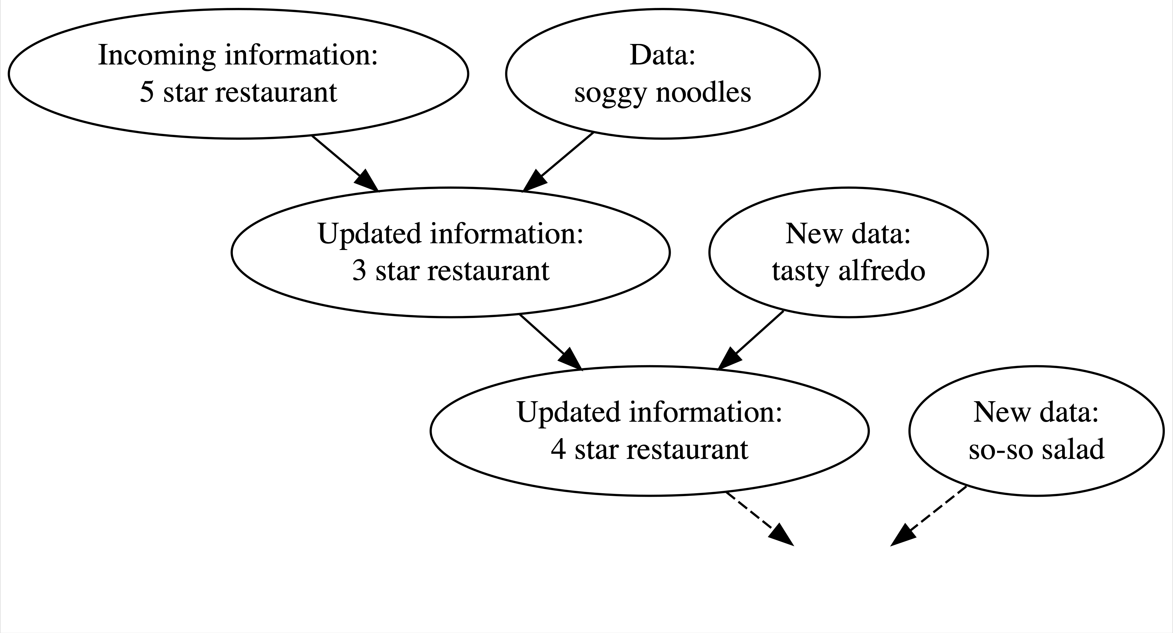 A flow chart that has two ellipses at the same level. One ellipse reads incoming information 5 star restaurant and the other reads data soggy noodles. The two ellipses have an arrow pointing to another ellipse at a lower level. This ellipse reads updated information 3 star restaurant. There is another ellipse to the right of this one that reads new data tasty alfredo. The two ellipses also have an arrow pointing to another ellipse at a lower level that reads updated information 4 star restaurant. There is another ellipse to the right of this one that reads new-data so-so salad. The two ellipses of updated information and the new data have arrows pointing to the lower level without any new ellipses.